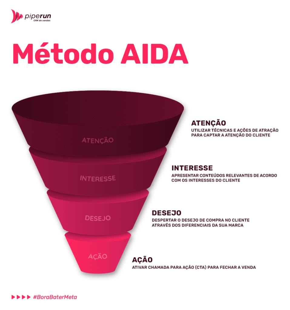 Aida Aten O Interesse Desejo A O Conhe A O M Todo