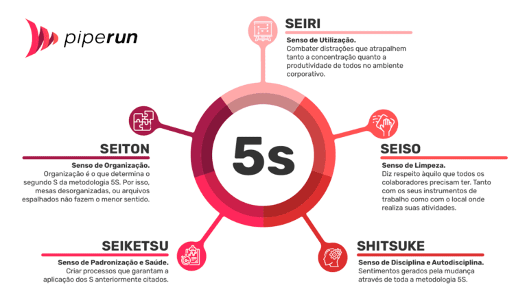 Metodologia 5s O Que é E Como Aplicar Nas Empresas Piperun 4556