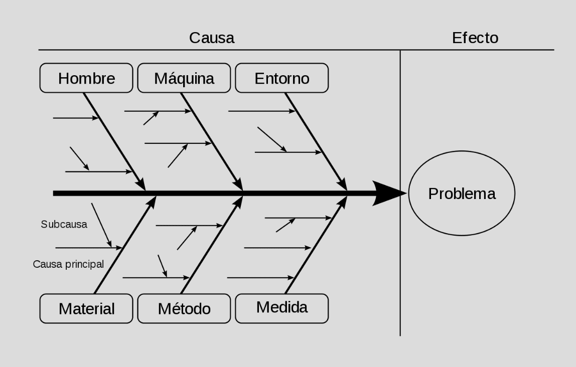Diagrama De Ishikawa 6m - BRAINCP