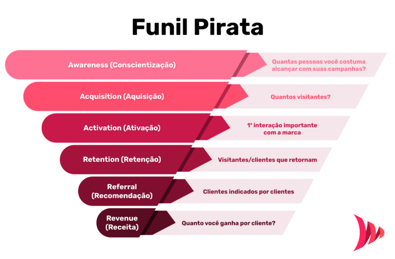 Funil Pirata AAARRR