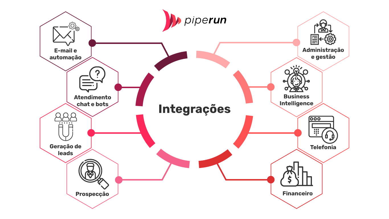 CRM: O Que é CRM, Tipos, Benefícios, Funis E Mais! | PipeRun