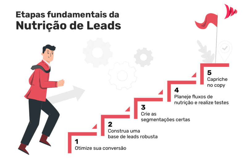 Etapas da nutrição de leads