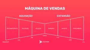 Como construir uma Máquina de Vendas escalável e previsível