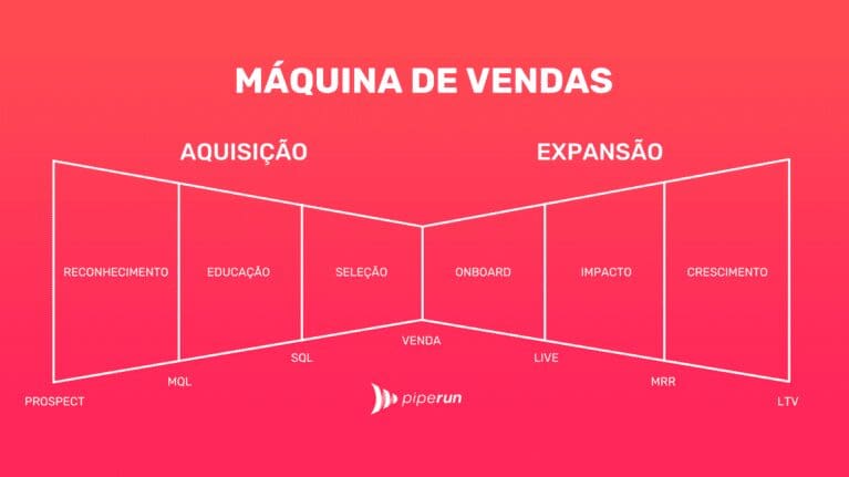 Como construir uma Máquina de Vendas escalável e previsível