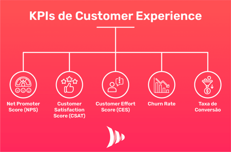 Indicadores de Customer Experience KPIS