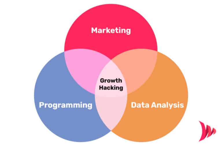 Growth Hacking: O que é, como aplicar e benefícios