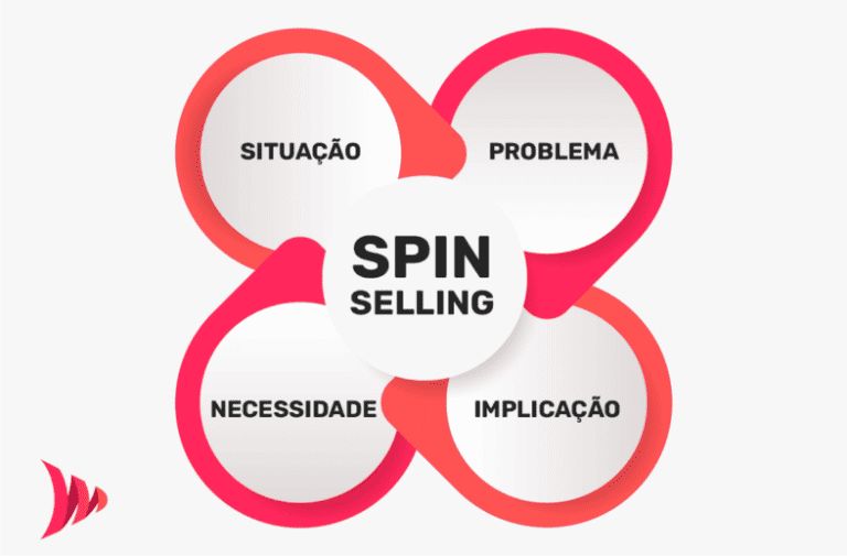 Spin Selling O Que é E Quais As Fases Da Metodologia Piperun