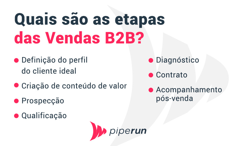 Quais são as etapas das Vendas B2B?