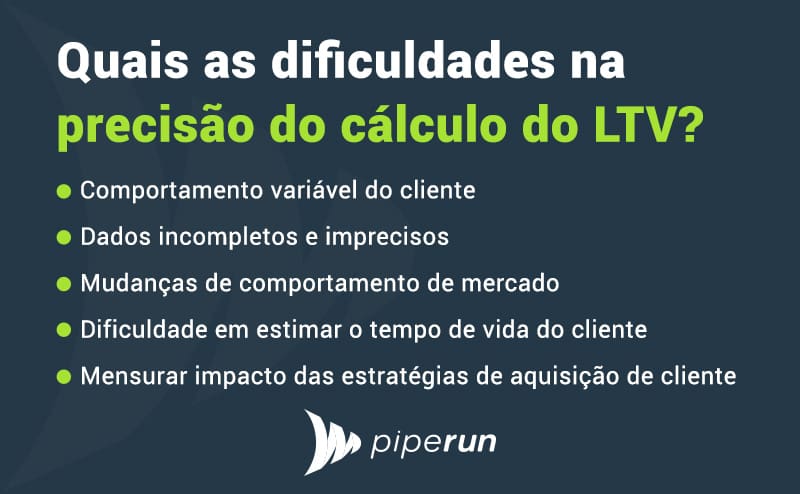 Quais as dificuldades na precisão do cálculo do LTV?