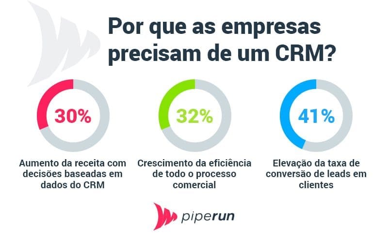 Pesquisas que indicam porque as empresas precisam de um software crm de vendas