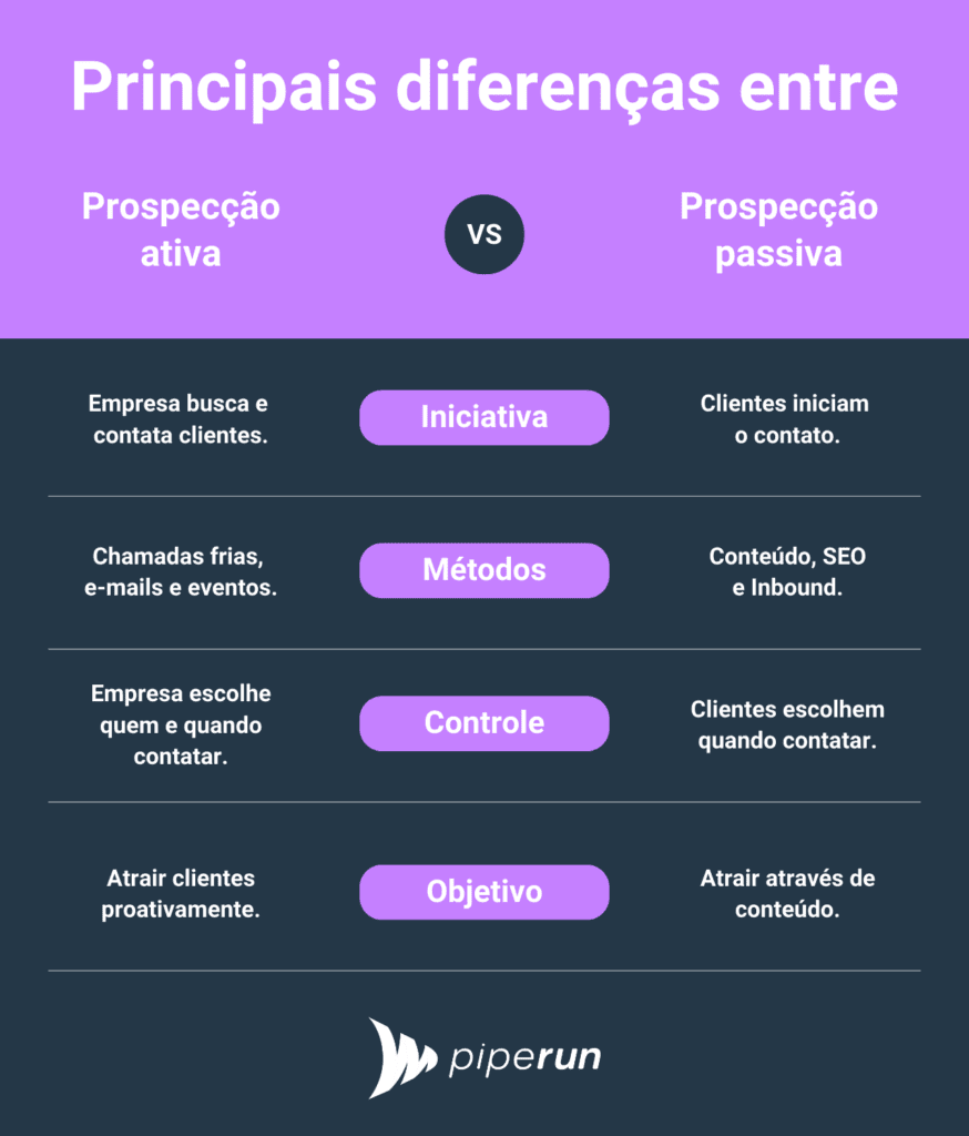 Qual a diferença entre prospecção ativa e prospecção passiva?