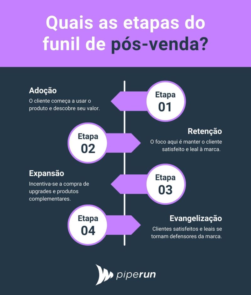 Etapas do funil de pós-venda