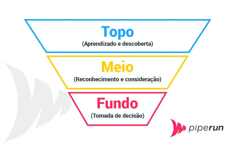 etapas do funil de vendas