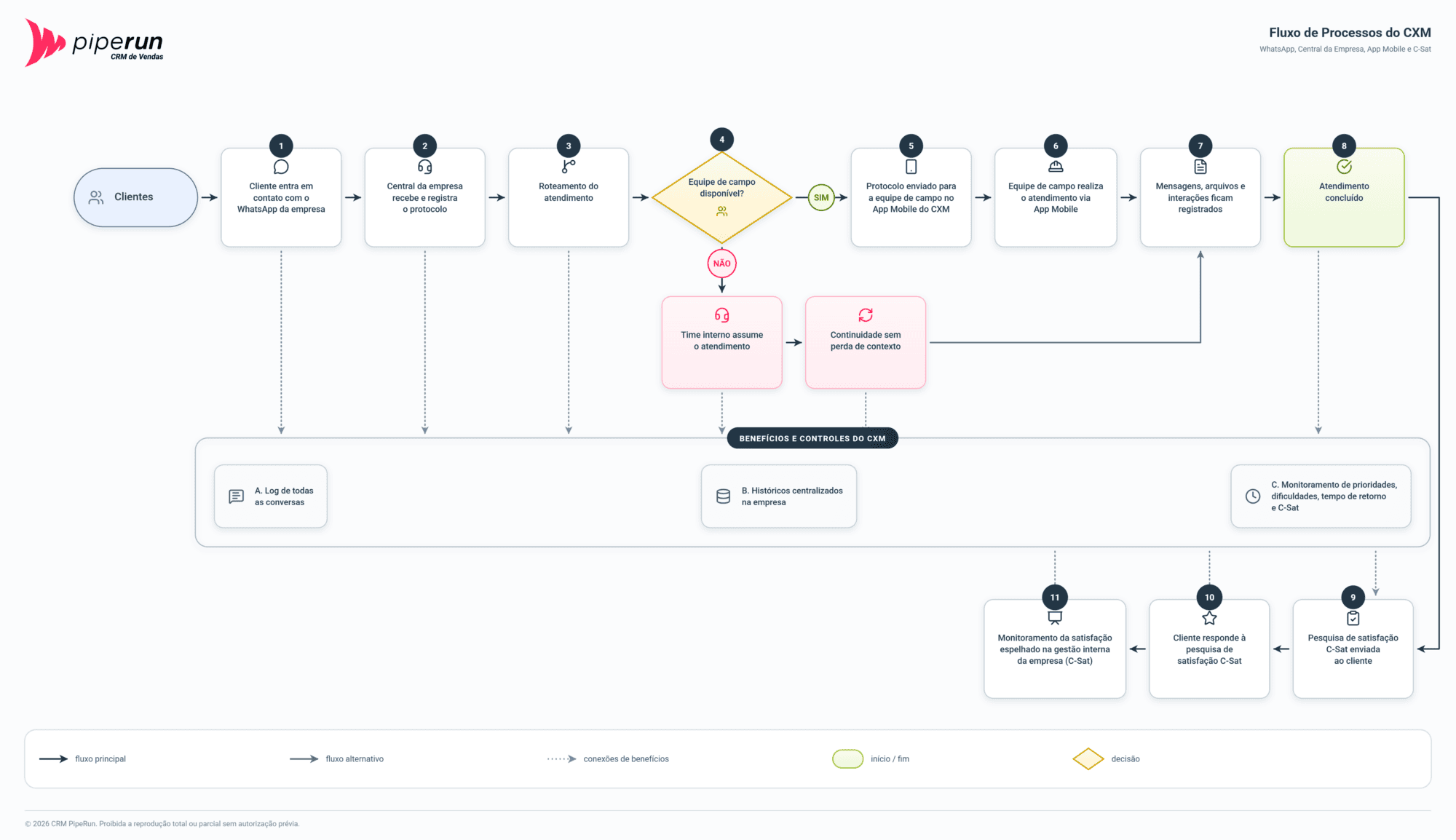Fluxograma do atendimento externo pelo CXM PipeRun, mostrando as 11 etapas desde o contato do cliente pelo WhatsApp até a pesquisa de satisfação C-Sat, com desvio para o time interno quando a equipe de campo está indisponível.