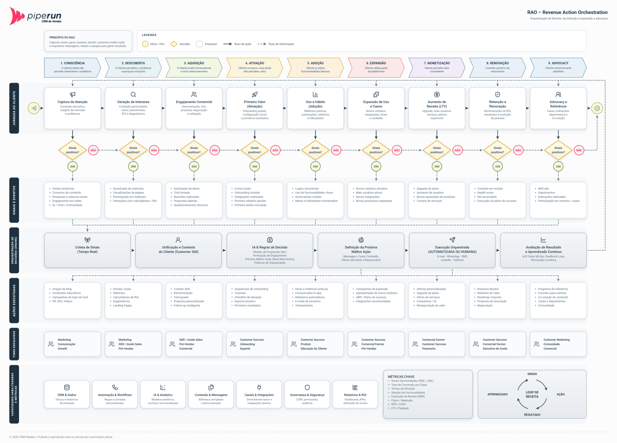 Fluxo de Revenue Action Orchestration - PipeRun